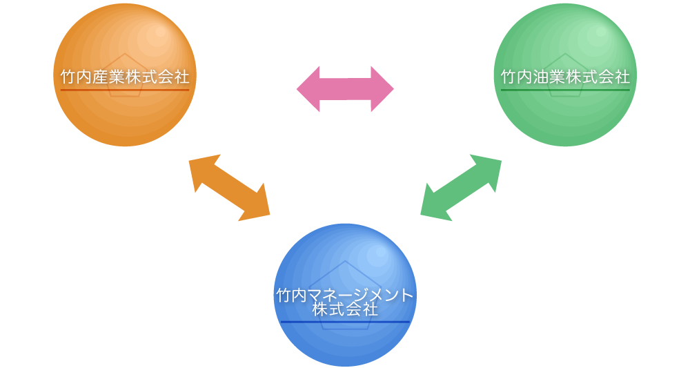 竹内グループ構成企業